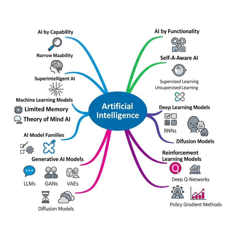Types of AI (for beginners)